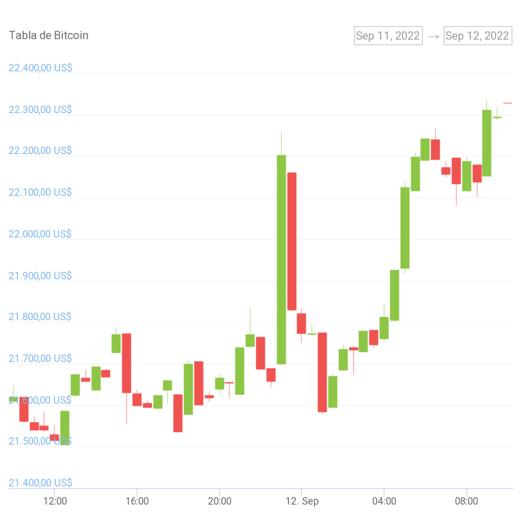 Precio de Bitcoin aumenta en septiembre 2022