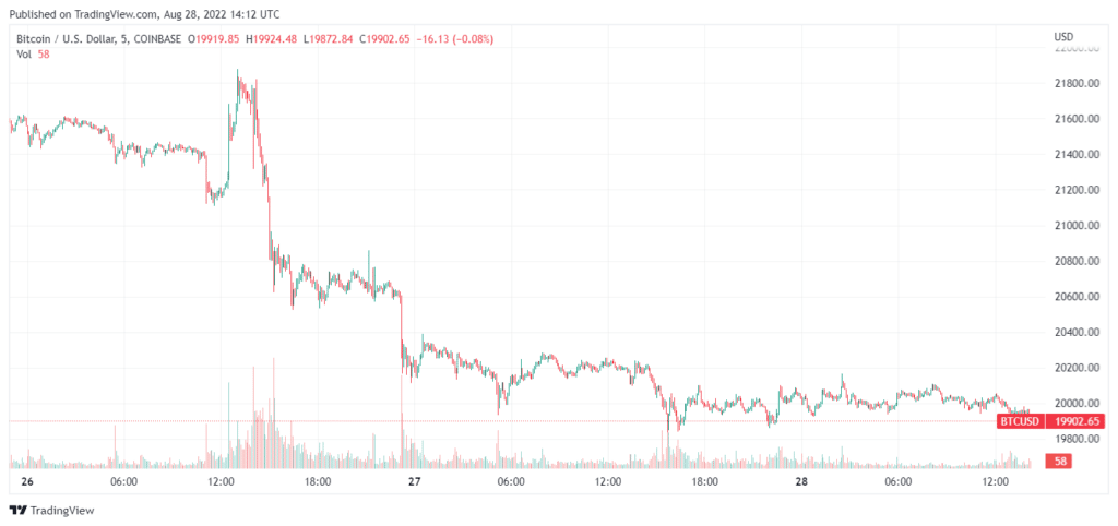 Precio de Bitcoin en $19.000