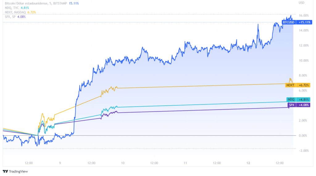 Precio de bitcoin por encima de precios de mercado de valores