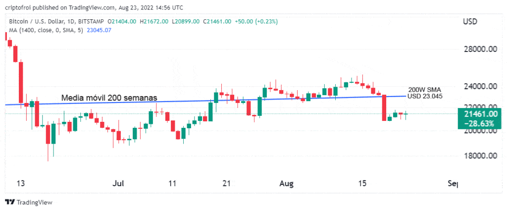 bitcoin price graph with superimposed moving average