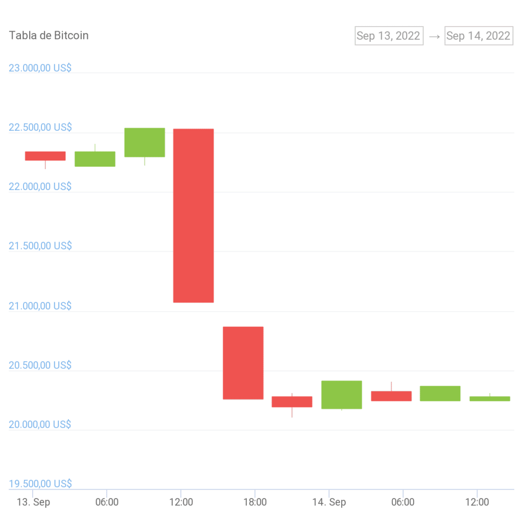 Precio de Bitcoin en caída desde 13 de septiembre