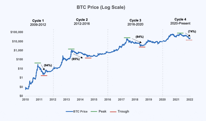 price cycles in the evolution of the bitcoin price