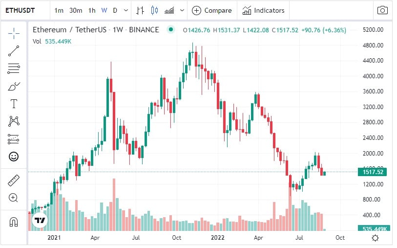 graph of ether price at parity with Tether usdt between 2021 and August 2022