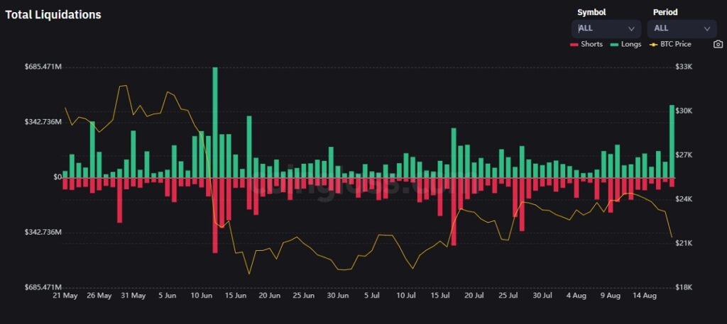 gráfico contrasta liquidaciones de las posiciones en largo (verde) contra las posiciones en corto (rojo) e relación con el precio de bitcoin