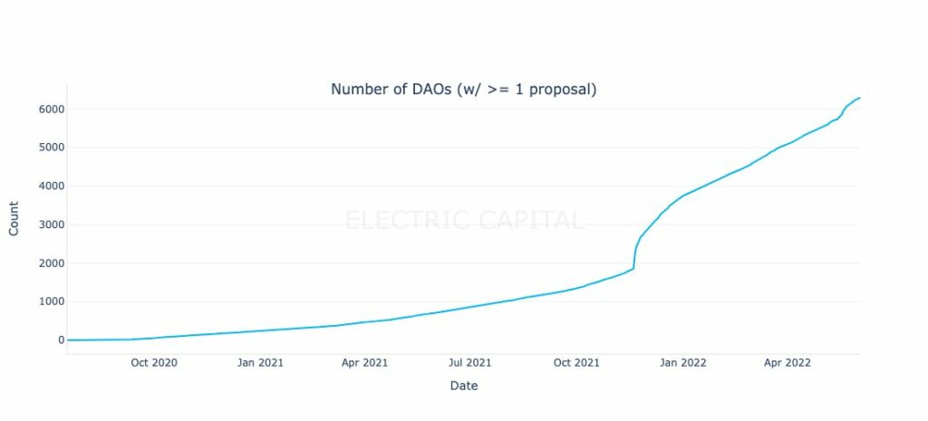 Gráfico de DAO desde el 2020 hasta la actualidad.