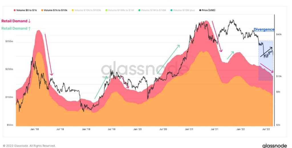 graph shows the variations in the demand for bitcoin by retailers