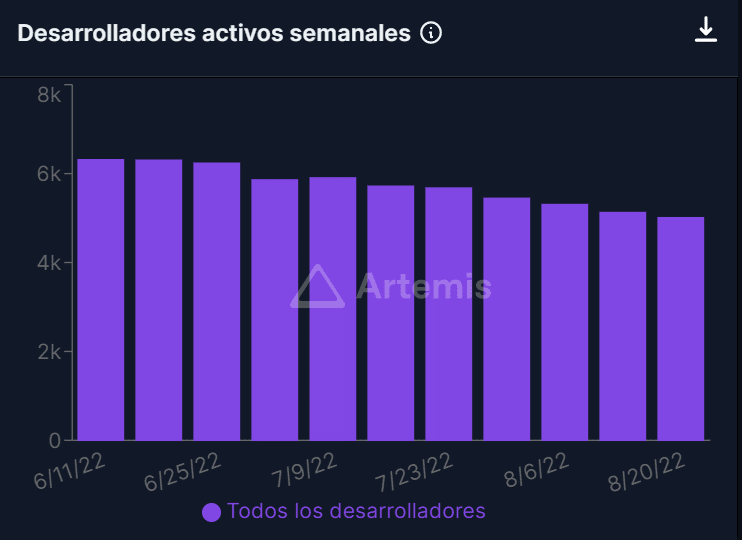 Descenso en actividad de desarrolladores en los ecosistemas