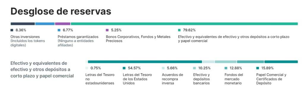 barras con desglose reserva tether
