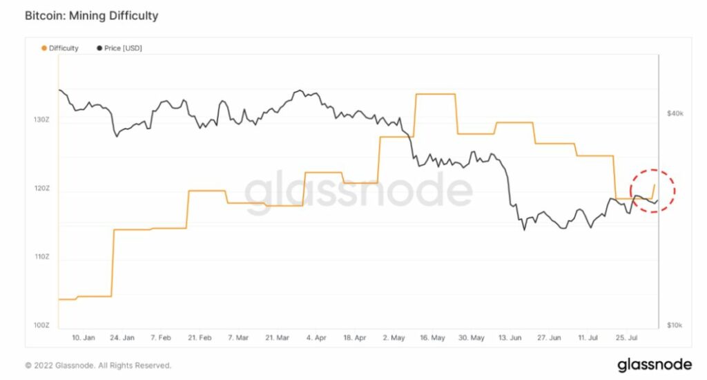 gráfico contrasta ajustes de dificultad en la minería de bitcoin y el precio de la criptomoneda