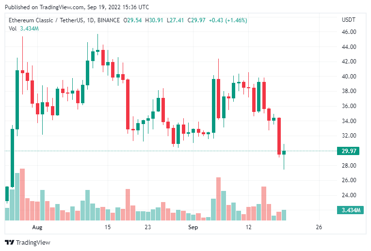 Precio de Ethereum Classic en septiembre.