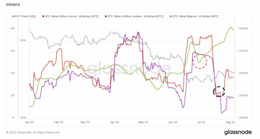 gráfico del flujo de fondos de los mineros de bitcoin en los exchanges