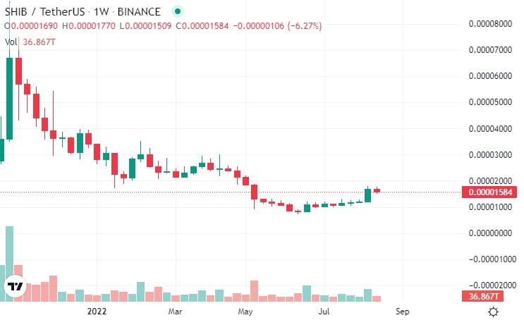 graph shows increase in the price of shiba inu at parity with tether