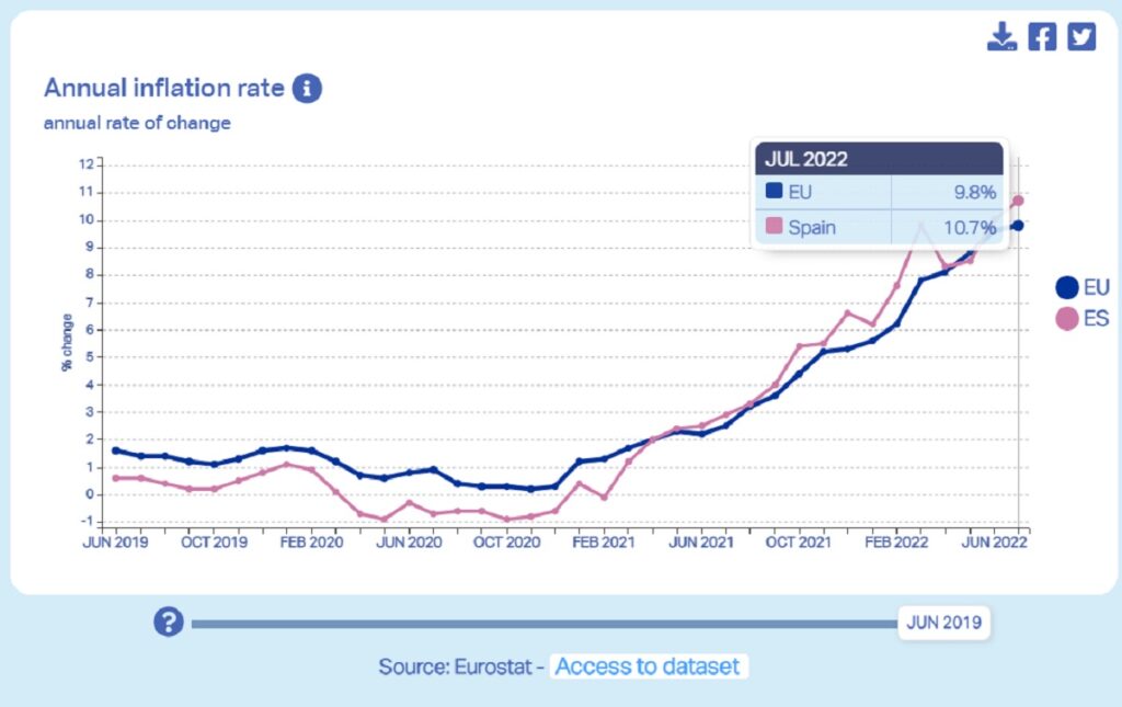 gráfico contrasta grafico muestra aumento de la inflación en España y en Europa entre junio del 2019 y junio del 2020