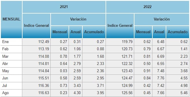 Inflación en El Salvador.