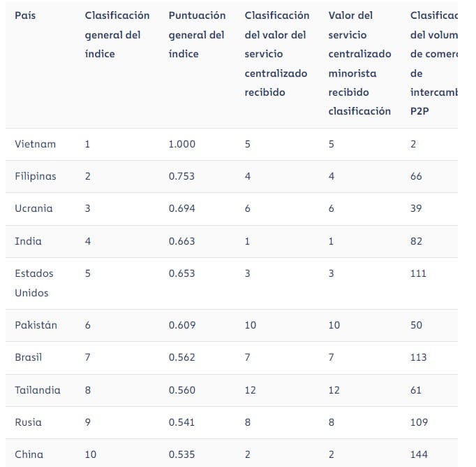 Adopción de bitcoin y otras criptomonedas en Latinoamérica.