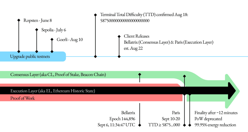 Gráfico sobre PoW y PoS.