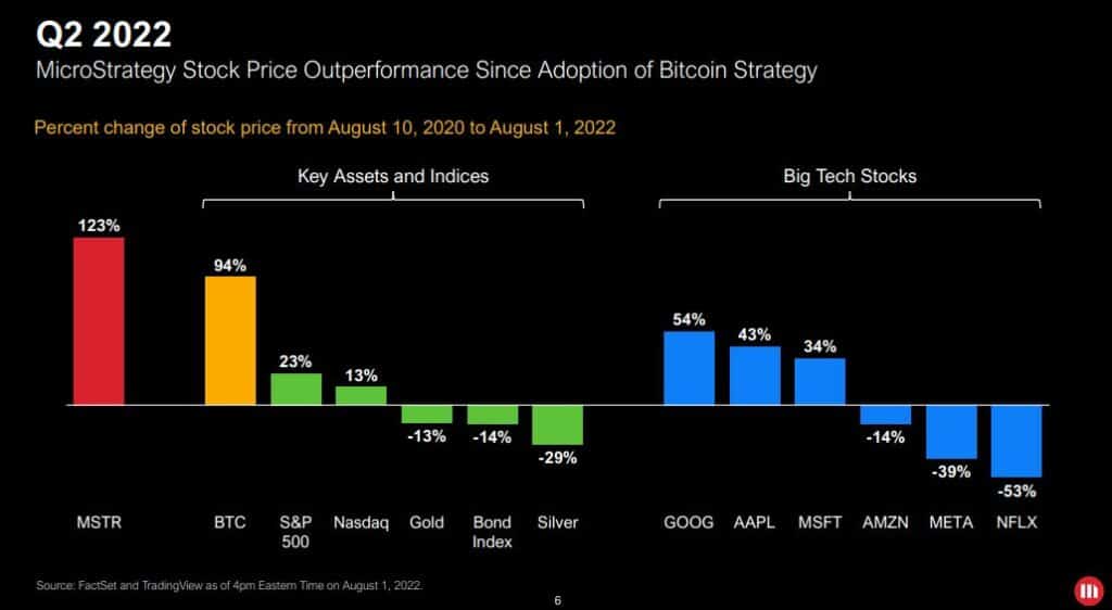 desempeños de las acciones de Microstrategy en el Q2 del 2022