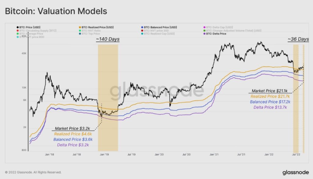 gráfico presenta en conjunto los precios en mercado, precio realizado, precio balanceado y precio delta de bitcoin