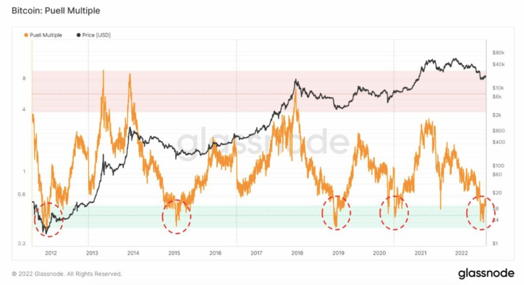 relación del índicador multiple Puell con el precio de bitcoin