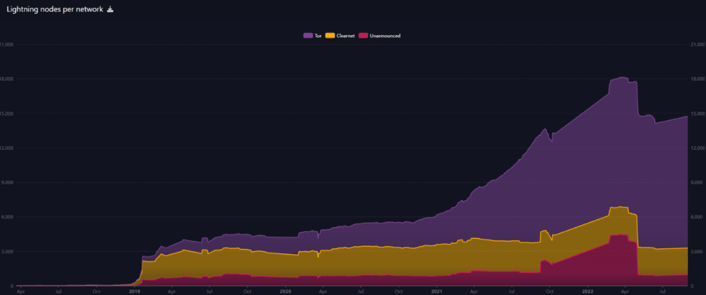 Gráfico de nodos en la red de Lightning