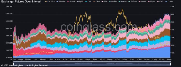 The open interest of bitcoin futures is approaching 600,000 BTC.