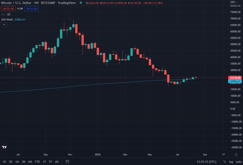 Precio de Bitcoin 24.000 dólares