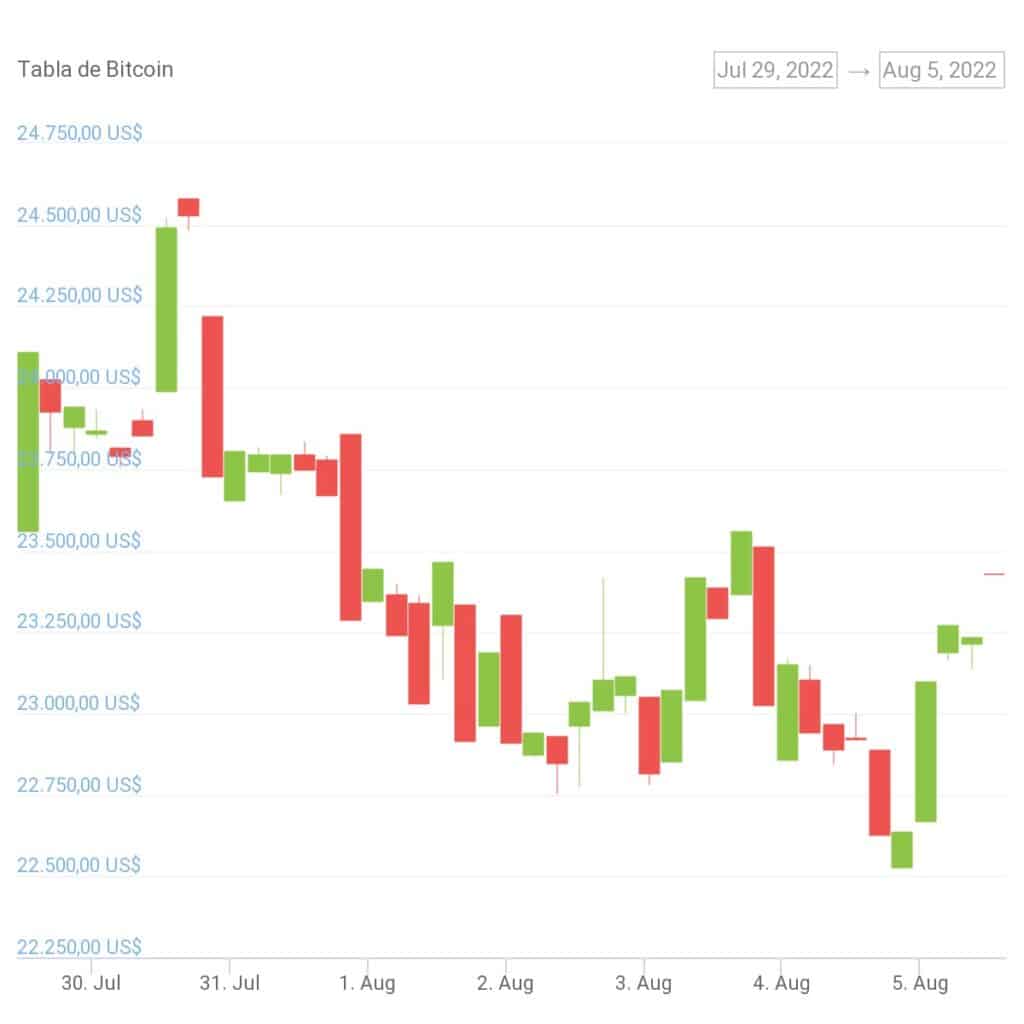 gráfico del precio de bitcoin para el 5 de agosto del 2022