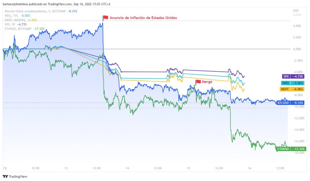 gráfico muestra reacción en el precio de bitcoin, ethereum, sp500, Nasdaq ante eventos como el anuncio de la inflación en los Estados Unidos y el merge de ethereum