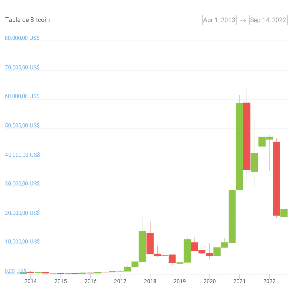 Precio de Bitcoin desde el cierre de Mt Gox