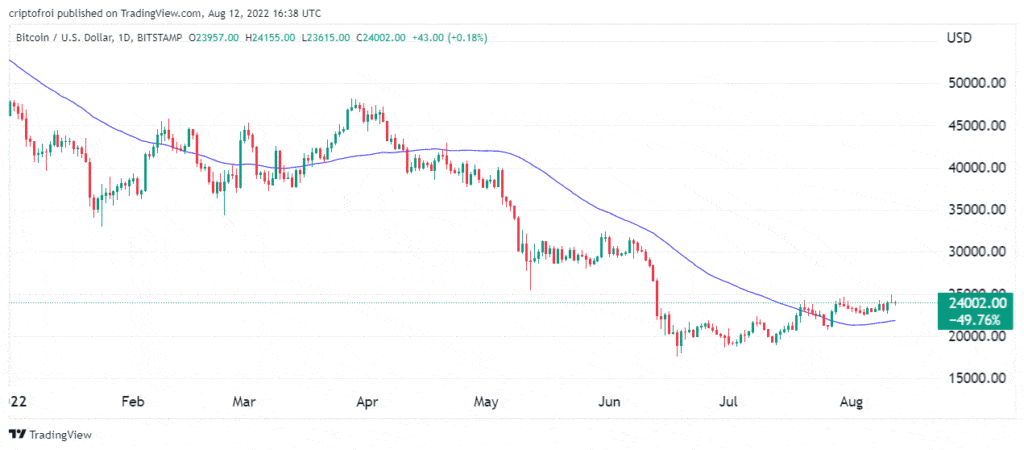 Gráfico sobre el precio de BTC.