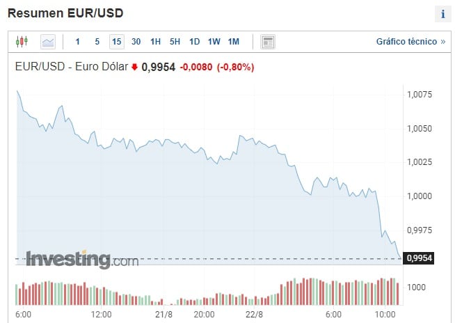 Puntuación coser genéticamente El euro vale menos que el dólar y pronostican no se recuperará en lo que  queda de año