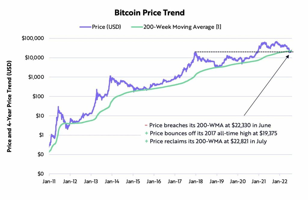 tendencia del precio de bitcoin en dólares en relación con el indicador media movil 200