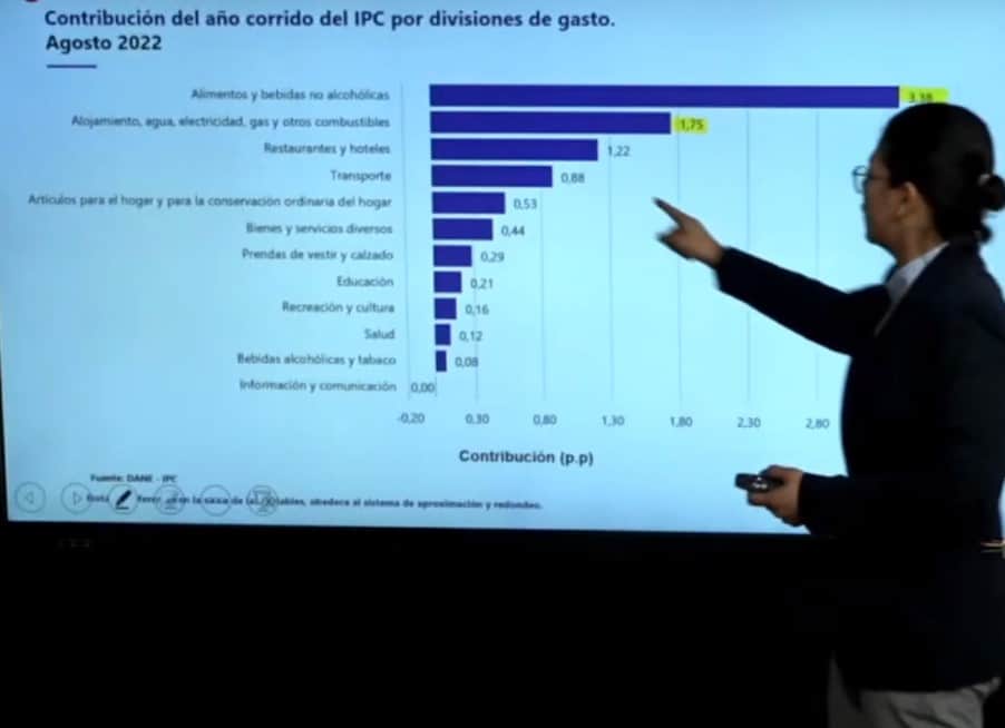 Índice de precios de alimentos y servicios básicos.