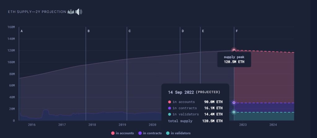 gráfico muestra la proyección de la circulación total de ethers en los años postriores al merge