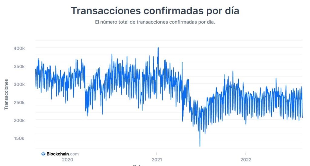 graficación del número total de trasacciones de bitcoin confirmadas por día entre 2020 y 2022