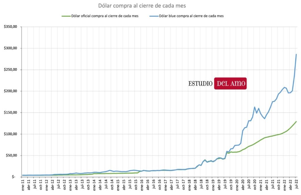 graph shows valuation of the official dollar in contrast to the blue dollar in the Argentine market between January 2011 and July 2022