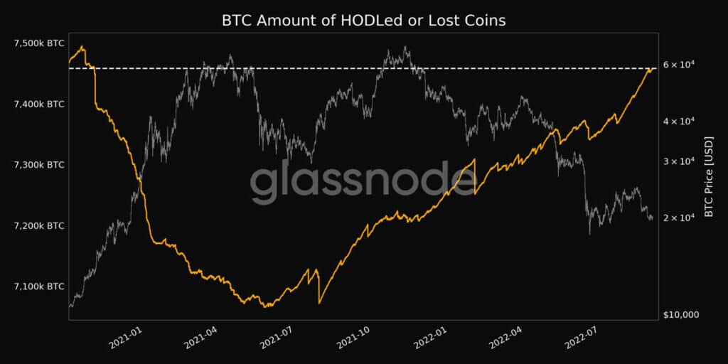 gráfico compara bitcoin acumulados por hodlers en comparación con los bitcoins perdidos