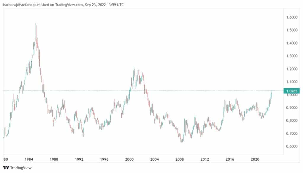 gráfico muestra historico del precio del dólar en paridad con el euro