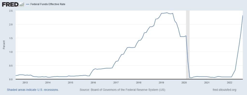 gráfico muestra aumento de las tasas de interés aplicados por la FED en Estados Unidos, alcanzando niveles máximos en 14 años