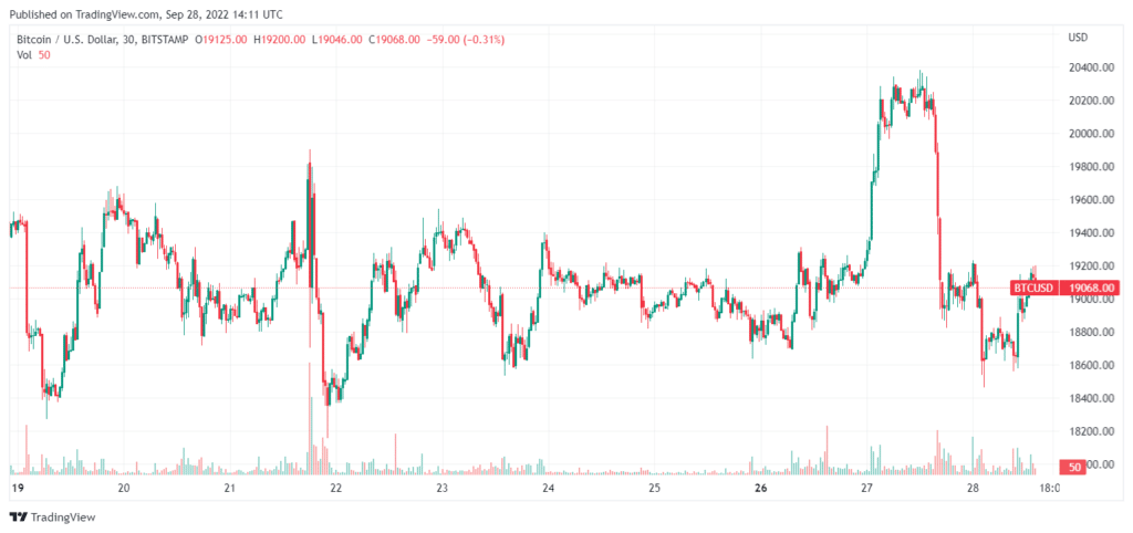 Precio de bitcoin pisa 18000