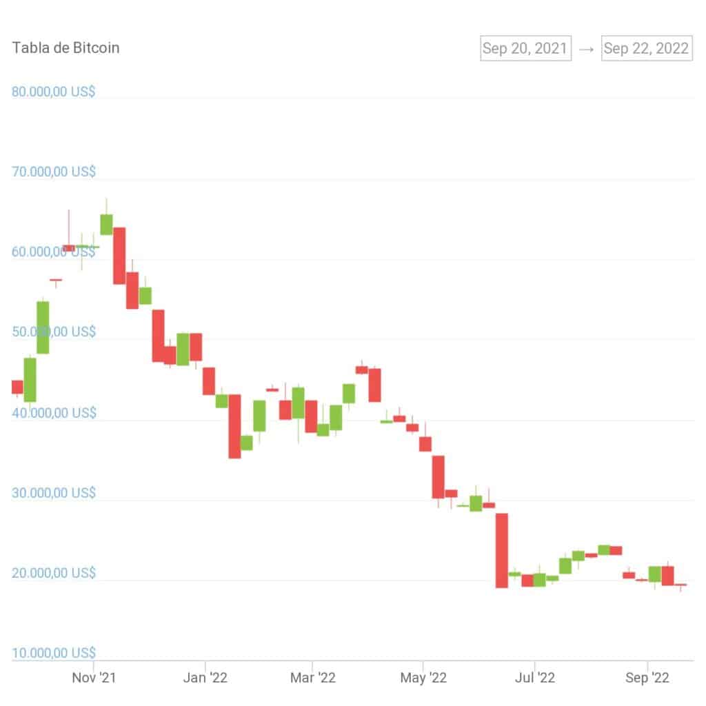 gráfico muesta disminución en el precio de bitcoin en paridad con el dólar estadounidense, desde USD 69.000 hasta USD 17.000