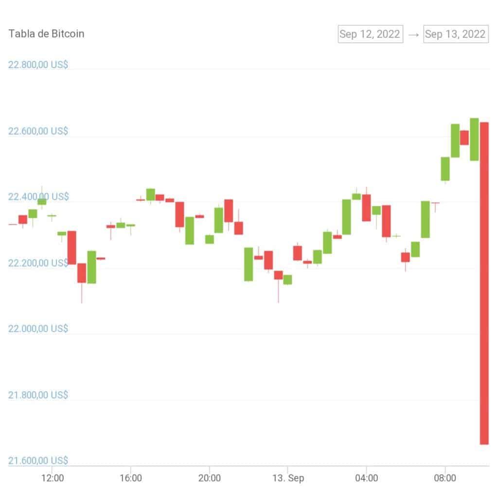 grafio muetsra reaccione del precio de bitcoin al anuncio de la inflación en Estados Unidos