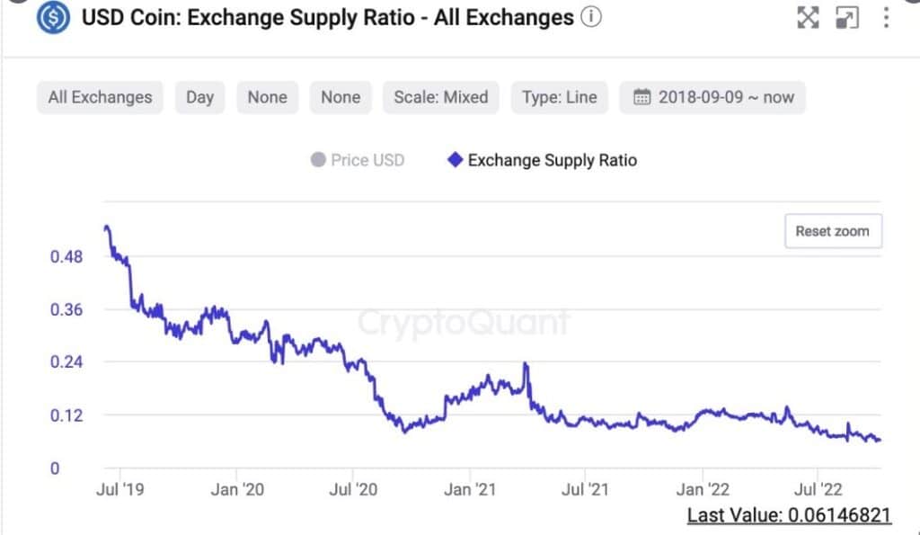 gráfico muestra disminución en la capitalización de mercado de USDC en exchanges