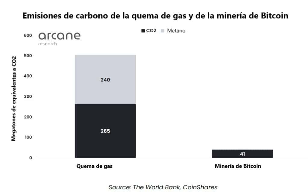 gráfico de barras compara las emisiones de dioxido de carbono y de metano producto de la quema de gas contra las provenientes de la minería de criptomonedas