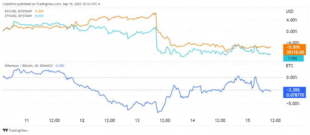 Gráfico compara precio de bitcoin y ethereum en paridad con el dolar estadounidense. y el precio de ethereum en paridad con bitcoin