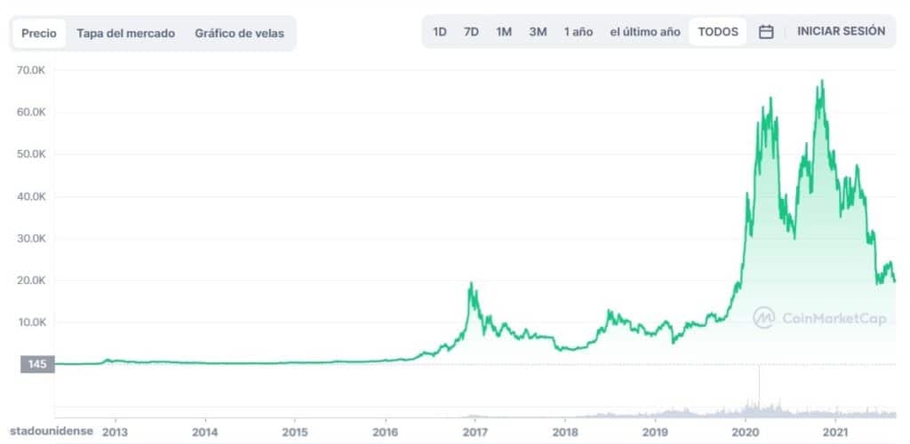 gráfico muestra registro histórico del precio de bitcoin desde su nacimiento hasat agosto del 2022