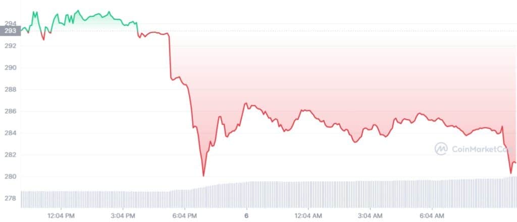 gráfico muestra la caida en el precio del token bnb de binance luego del hackeo