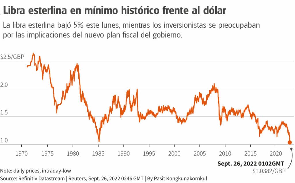 Mínimo histórico de libra esterlina