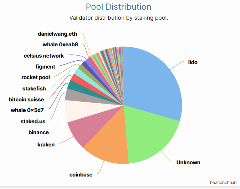 Gráfico sobre distribución de pools de staking en Ethereum.