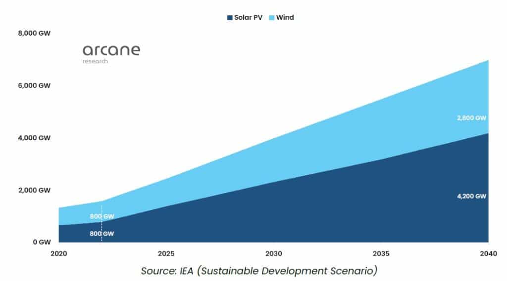 gráfico muestra crecimiento en la producción de energía solar y eólica desde 2020 hasta 2040